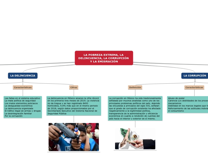 La Pobreza Extrema La Delincuencia La Co Mind Map